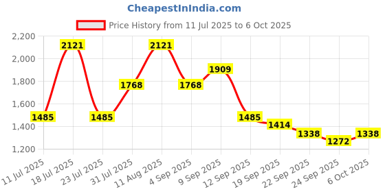 myntra.com ODETTE Floral Embroidered Thread Work Kurta With Trouser & Dupatta odette Price History Graph from 11 Jul 2025 to 6 Oct 2025