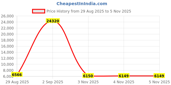 myntra.com ODETTE Floral Embroidered Thread Work Made to Measure Lehenga & Semi-Stitched odette Price History Graph from 29 Aug 2025 to 5 Nov 2025