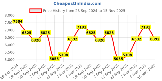 myntra.com ODETTE Floral Embroidered Thread Work Semi-Stitched Lehenga & Blouse With Dupatta odette Price History Graph from 28 Sep 2024 to 15 Nov 2025