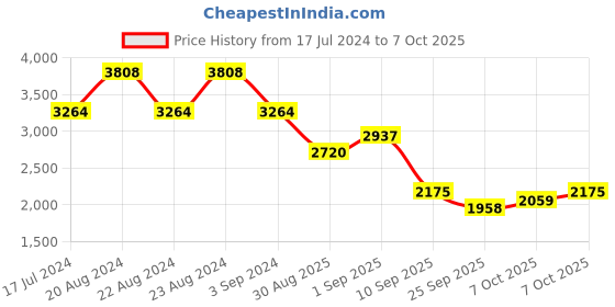 myntra.com ODETTE Floral Embroidered Unstitched Lehenga & Blouse With Dupatta odette Price History Graph from 17 Jul 2024 to 7 Oct 2025