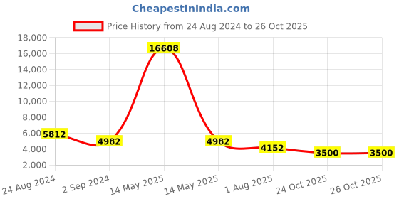 myntra.com ODETTE Floral Embroidered V-Neck A-Line Ethnic Dresse odette Price History Graph from 24 Aug 2024 to 26 Oct 2025
