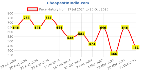 myntra.com ODETTE Floral Khadi Saree odette Price History Graph from 17 Jul 2024 to 25 Oct 2025