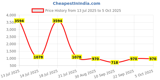 myntra.com ODETTE Floral Mirror Work Poly Georgette Saree odette Price History Graph from 13 Jul 2025 to 4 Oct 2025