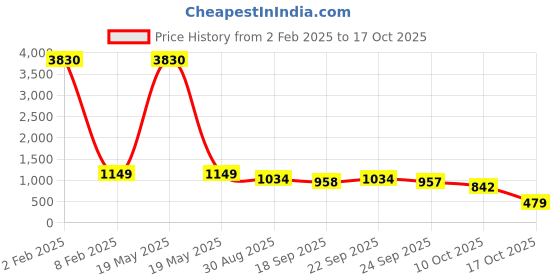 myntra.com ODETTE Floral Print Flared Sleeve Georgette A-Line Midi Dress odette Price History Graph from 2 Feb 2025 to 17 Oct 2025