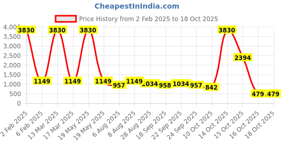 myntra.com ODETTE Floral Print Flared Sleeve Georgette A-Line Midi Dress odette Price History Graph from 2 Feb 2025 to 17 Oct 2025