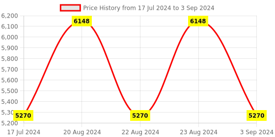 myntra.com ODETTE Floral Printed & Sequinned Semi-Stitched Lehenga & Unstitched Blouse With Dupatta odette Price History Graph from 17 Jul 2024 to 3 Sep 2024