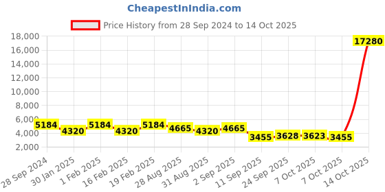 myntra.com ODETTE Floral Printed Beads and Stones Semi-Stitched Lehenga & Blouse With Dupatta odette Price History Graph from 28 Sep 2024 to 14 Oct 2025