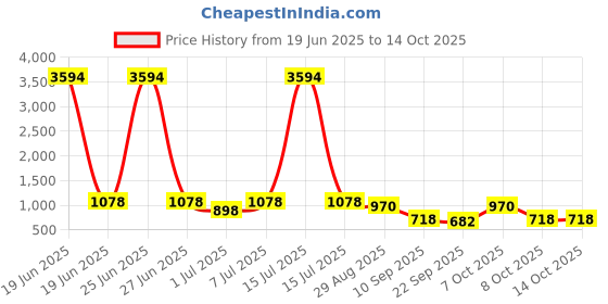myntra.com ODETTE Floral Printed Black Poly Georgette Saree With Unstitched Blouse odette Price History Graph from 19 Jun 2025 to 13 Oct 2025