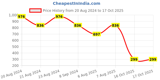 myntra.com ODETTE Floral Printed Crepe Crop Top odette Price History Graph from 20 Aug 2024 to 16 Oct 2025