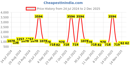 myntra.com ODETTE Floral Printed Ready To Wear Saree odette Price History Graph from 24 Jul 2024 to 1 Dec 2025