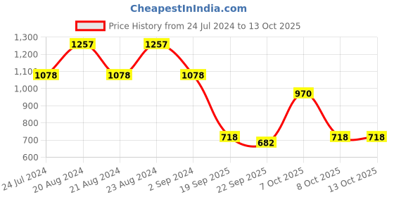 myntra.com ODETTE Floral Printed Ready To Wear Saree odette Price History Graph from 24 Jul 2024 to 13 Oct 2025