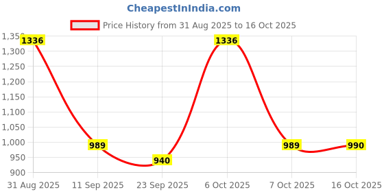 myntra.com ODETTE Floral Printed Ready To Wear Saree odette Price History Graph from 31 Aug 2025 to 16 Oct 2025