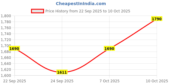 myntra.com ODETTE Floral Printed Regular Georgette Anarkali Kurta With Trousers & Dupatta odette Price History Graph from 22 Sep 2025 to 10 Oct 2025