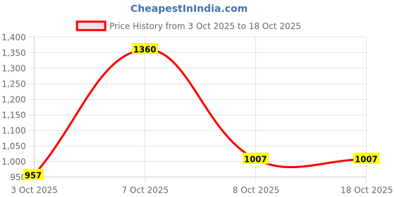myntra.com ODETTE Floral Printed Saree odette Price History Graph from 3 Oct 2025 to 18 Oct 2025