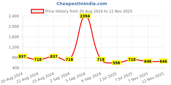 myntra.com ODETTE  Floral Printed Saree With Unstitched Blouse odette Price History Graph from 20 Aug 2024 to 12 Nov 2025