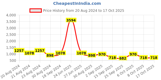 myntra.com ODETTE Floral Printed Saree  With Unstitched Blouse odette Price History Graph from 20 Aug 2024 to 15 Oct 2025