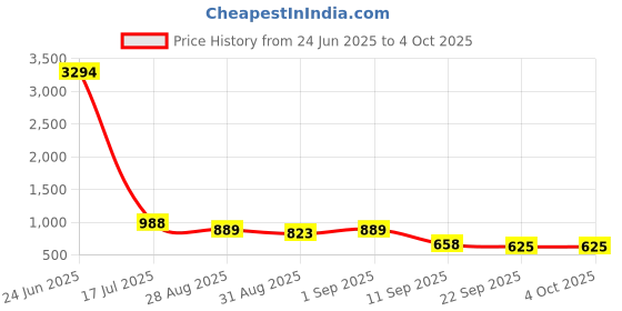 myntra.com ODETTE Floral Printed Saree With Unstitched Blouse odette Price History Graph from 24 Jun 2025 to 4 Oct 2025