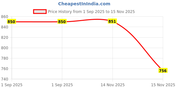 myntra.com ODETTE Floral Printed Satin Saree odette Price History Graph from 1 Sep 2025 to 15 Nov 2025