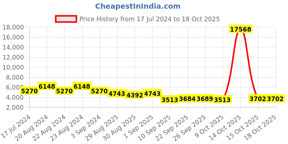 myntra.com ODETTE Floral Printed Semi-Stitched Lehenga & Unstitched Blouse Poly Georgette odette Price History Graph from 17 Jul 2024 to 18 Oct 2025