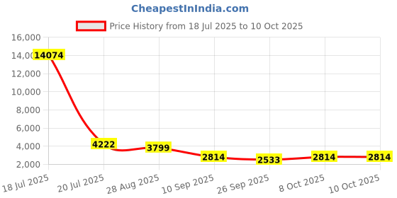 myntra.com ODETTE Floral Printed Semi-Stitched Lehenga & Unstitched Blouse With Dupatta odette Price History Graph from 18 Jul 2025 to 8 Oct 2025