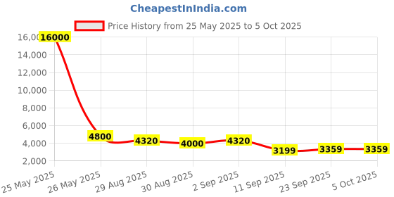 myntra.com ODETTE Floral Printed Sequinned Semi-Stitched Lehenga & Blouse With Dupatta odette Price History Graph from 25 May 2025 to 4 Oct 2025