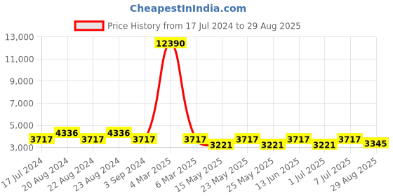 myntra.com ODETTE Floral Printed Structured Handheld Bag odette Price History Graph from 17 Jul 2024 to 29 Aug 2025