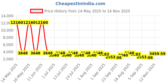 myntra.com ODETTE Floral Printed Sweetheart Neck Cut-Outs Georgette Maxi Gown Dress odette Price History Graph from 14 May 2025 to 15 Nov 2025