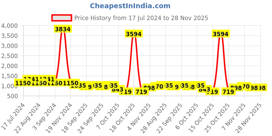 myntra.com ODETTE Floral Printed Tunic With Palazzo Co-Ords odette Price History Graph from 17 Jul 2024 to 28 Nov 2025