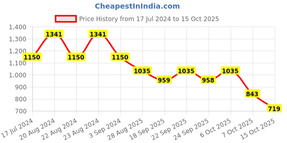 myntra.com ODETTE Floral Printed Tunic With Palazzo Co-Ords odette Price History Graph from 17 Jul 2024 to 15 Oct 2025