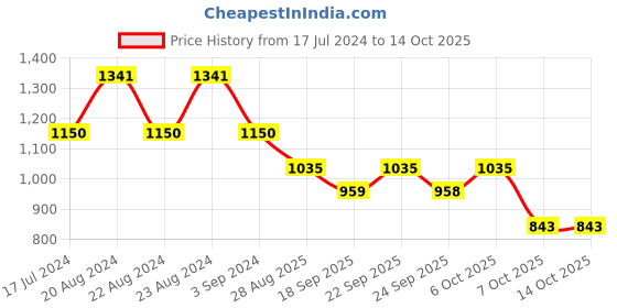 myntra.com ODETTE Floral Printed Tunic With Palazzos Co-Ords odette Price History Graph from 17 Jul 2024 to 13 Oct 2025
