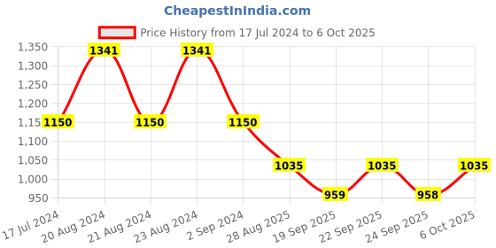 myntra.com ODETTE Floral Printed Tunic With Palazzos Co-Ords odette Price History Graph from 17 Jul 2024 to 6 Oct 2025
