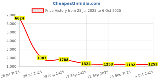 myntra.com ODETTE Floral Printed V-Neck A-Line Kurta With Trousers & Dupatta odette Price History Graph from 28 Jul 2025 to 5 Oct 2025