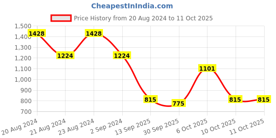 myntra.com ODETTE Floral Printed Zari Saree With Unstitched Blous odette Price History Graph from 20 Aug 2024 to 11 Oct 2025