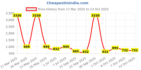 myntra.com ODETTE Floral Satin Saree odette Price History Graph from 17 Mar 2025 to 13 Oct 2025