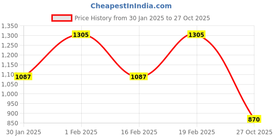 myntra.com ODETTE Floral Satin Saree With Blouse Piece odette Price History Graph from 30 Jan 2025 to 27 Oct 2025