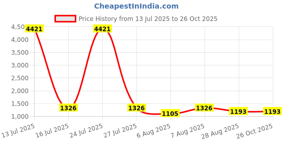 myntra.com ODETTE Floral Self Design Net A-Line Midi Skirt odette Price History Graph from 13 Jul 2025 to 26 Oct 2025
