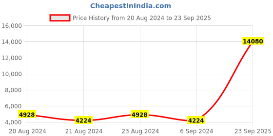 myntra.com ODETTE Floral Yoke Design Georgette Anarkali Ethnic Dresse odette Price History Graph from 20 Aug 2024 to 23 Sep 2025