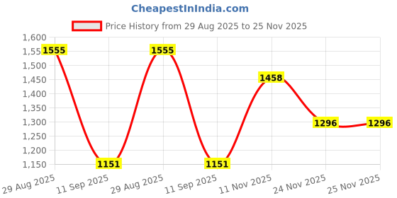 myntra.com ODETTE Floral Yoke Design Straight Sequinned Kurta with Salwar & Dupatta odette Price History Graph from 29 Aug 2025 to 24 Nov 2025
