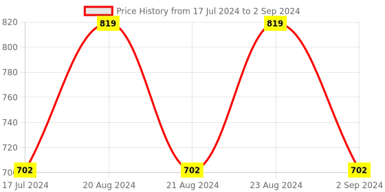 myntra.com ODETTE Flutter Sleeve Crepe Regular Top odette Price History Graph from 17 Jul 2024 to 2 Sep 2024