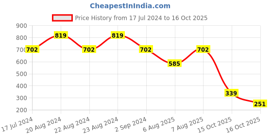 myntra.com ODETTE Flutter Sleeve Tie-ups Crepe Top odette Price History Graph from 17 Jul 2024 to 16 Oct 2025