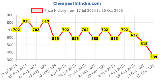 myntra.com ODETTE Geometric Checked Puff Sleeve Crepe Top odette Price History Graph from 17 Jul 2024 to 14 Oct 2025