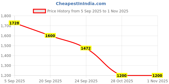myntra.com ODETTE Geometric Embellished Sequinned Straight Kurta odette Price History Graph from 5 Sep 2025 to 1 Nov 2025