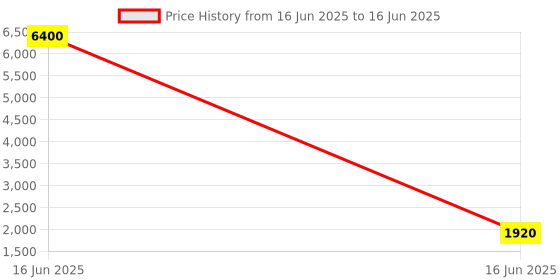 myntra.com ODETTE Geometric Embellished Sequinned Straight Kurta With Dupatta odette Price History Graph from 16 Jun 2025 to 16 Jun 2025