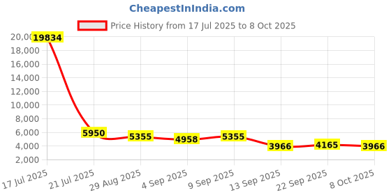 myntra.com ODETTE Geometric Embroidered Semi-Stitched Lehenga & Unstitched Blouse With Dupatta odette Price History Graph from 17 Jul 2025 to 8 Oct 2025