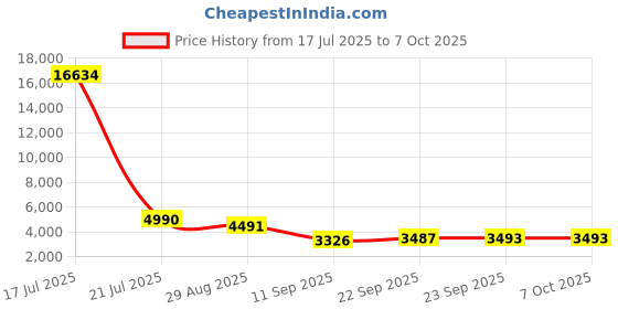 myntra.com ODETTE Geometric Embroidered Semi-Stitched Lehenga & Unstitched Blouse With Dupatta odette Price History Graph from 17 Jul 2025 to 7 Oct 2025