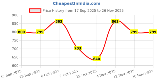 myntra.com ODETTE Geometric Print Cotton Tank Top odette Price History Graph from 17 Sep 2025 to 25 Nov 2025