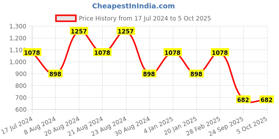 myntra.com ODETTE Geometric Printed Saree odette Price History Graph from 17 Jul 2024 to 5 Oct 2025