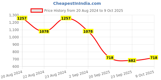 myntra.com ODETTE Geometric Printed Saree odette Price History Graph from 20 Aug 2024 to 9 Oct 2025
