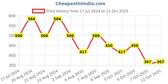 myntra.com ODETTE Geometric Printed Shoulder Straps Fitted Crop Top odette Price History Graph from 17 Jul 2024 to 11 Oct 2025