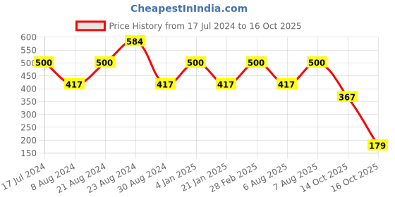 myntra.com ODETTE Geometric Printed Shoulder Straps Fitted Crop Top odette Price History Graph from 17 Jul 2024 to 14 Oct 2025